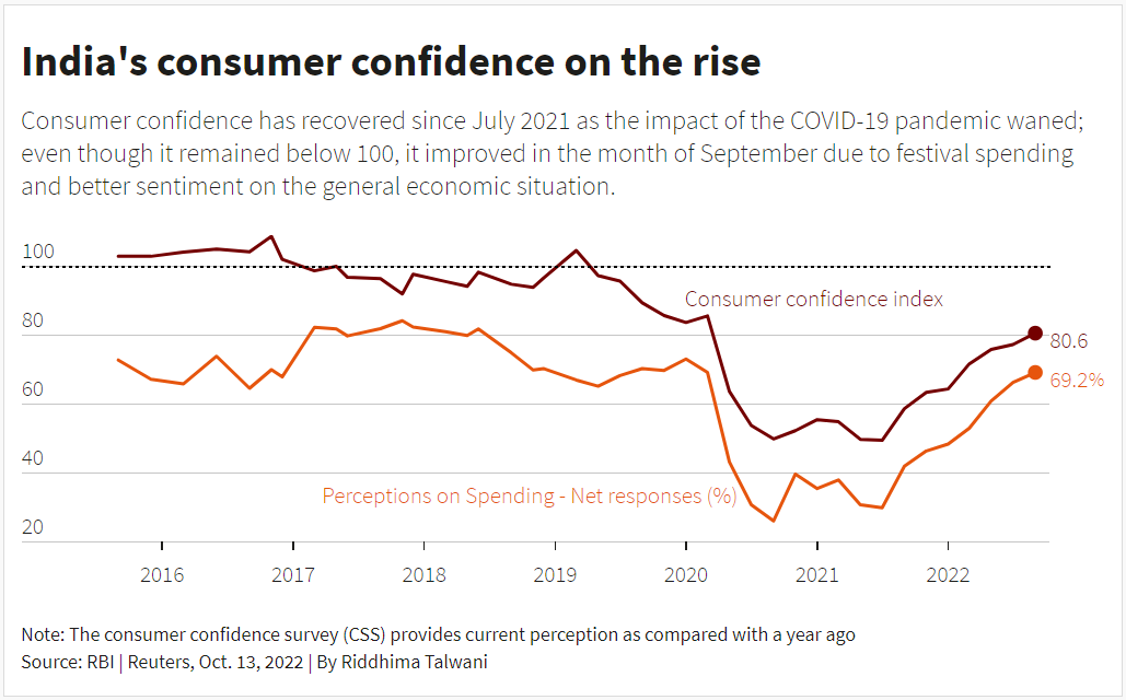 India’s consumer confidence on the rise
