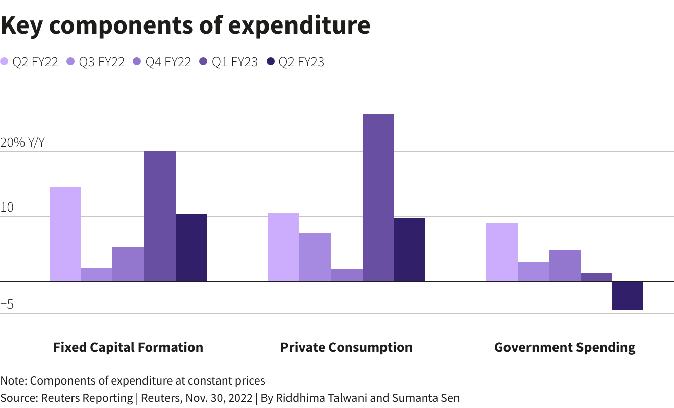 Key components of expenditure