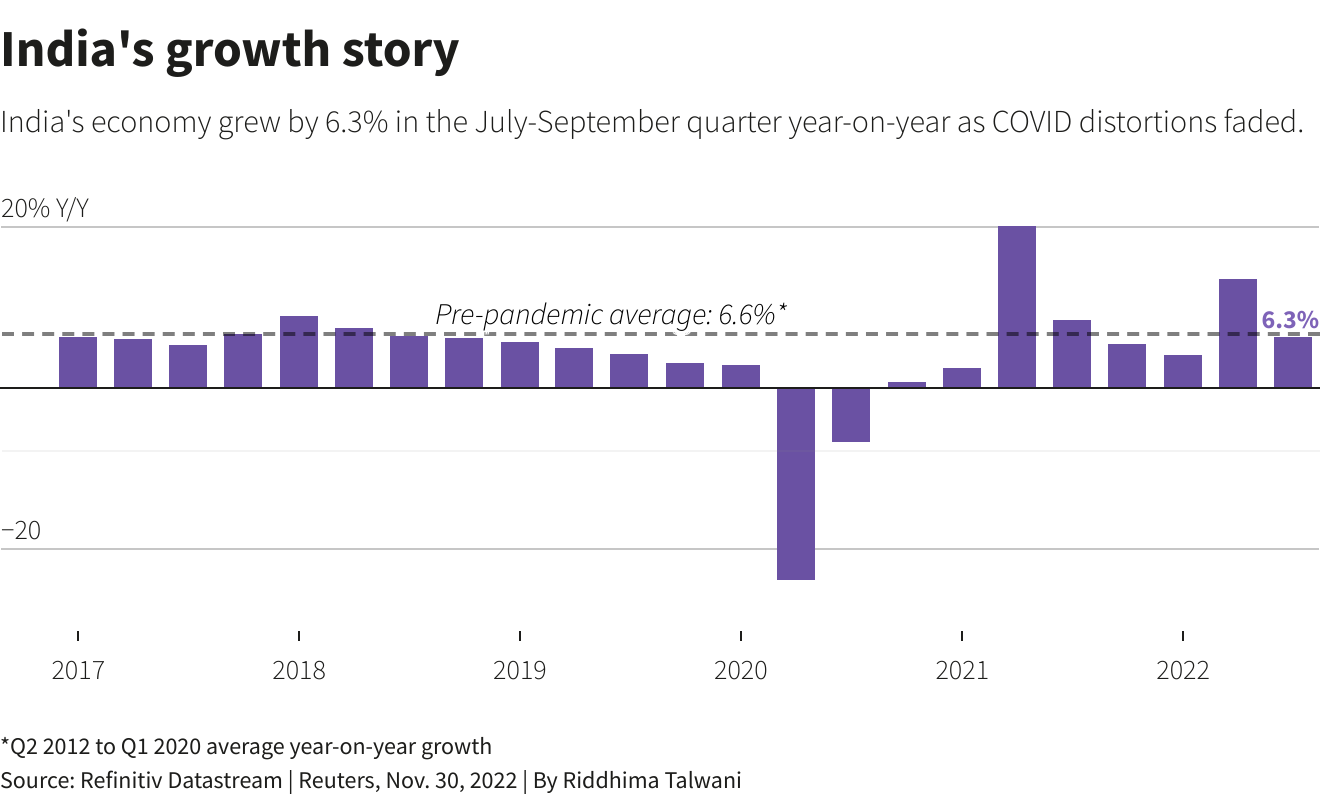 India’s growth story India’s growth story