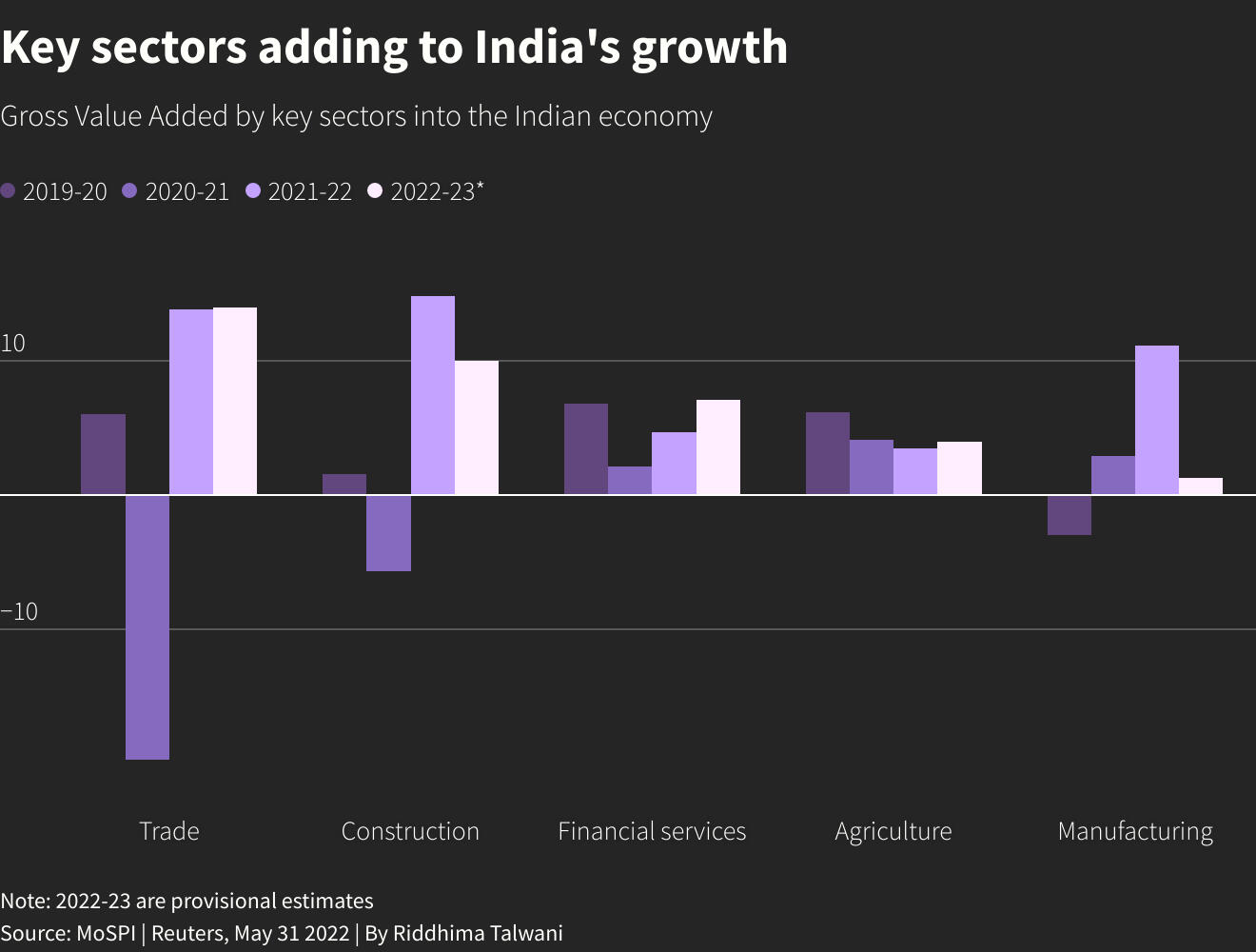 Key sectors adding to India’s growth