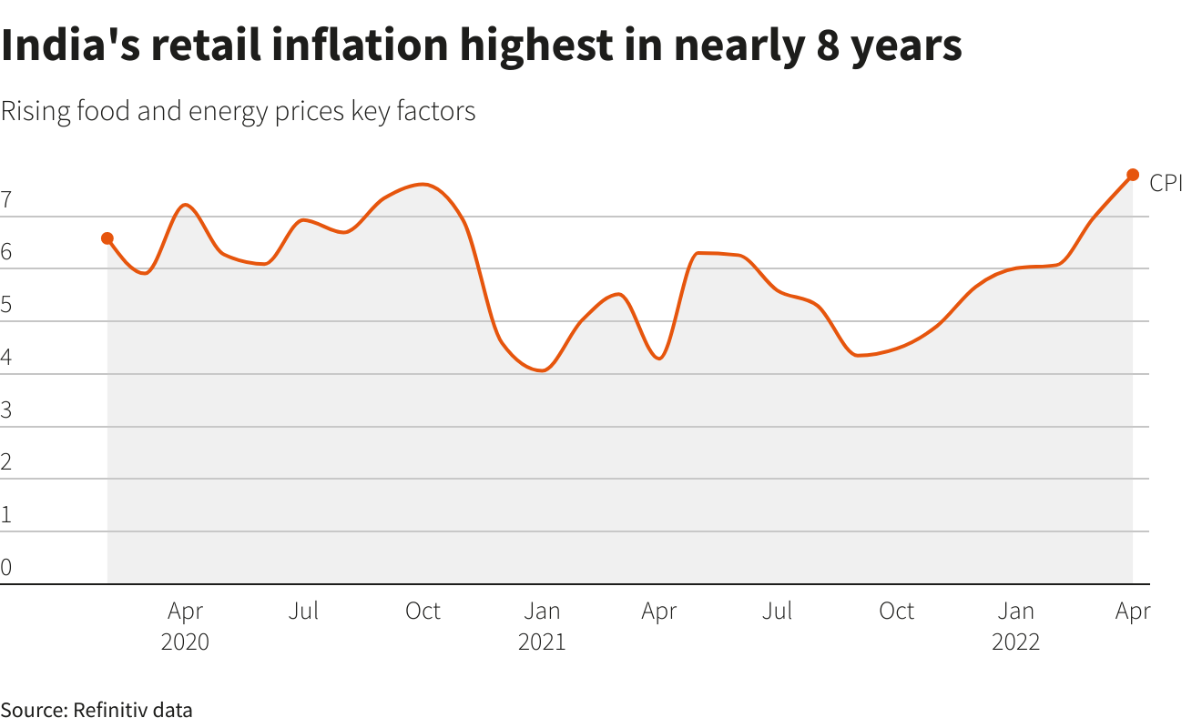 India’s retail inflation highest in nearly 8 years