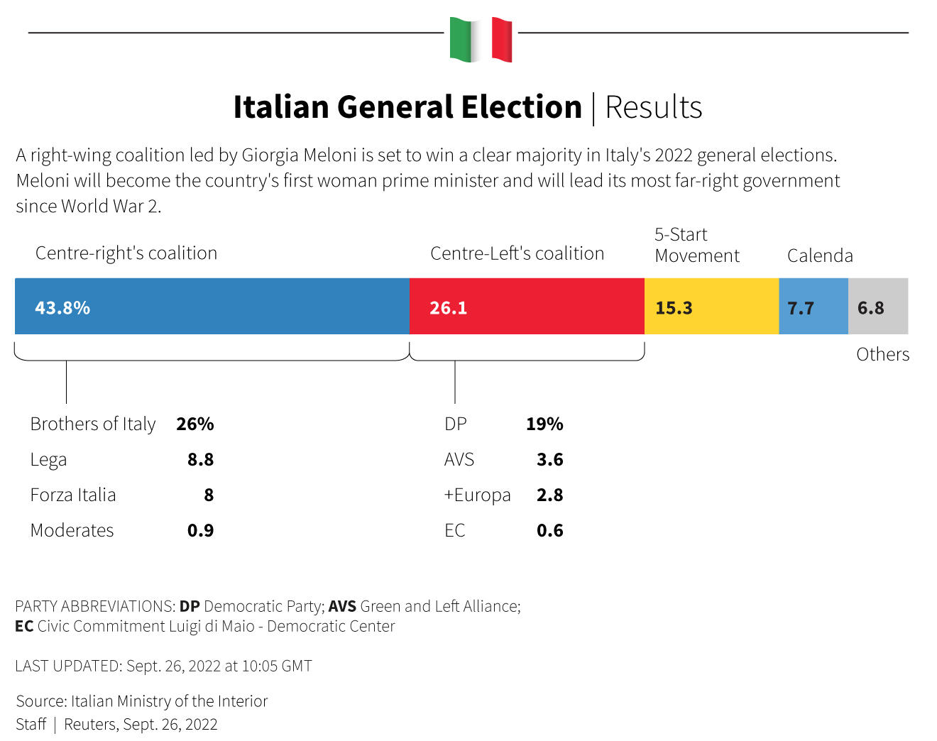Italian 2022 General Elections