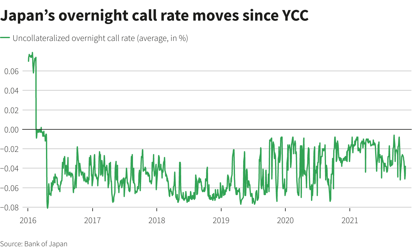 Japan’s overnight call rate moves since YCC