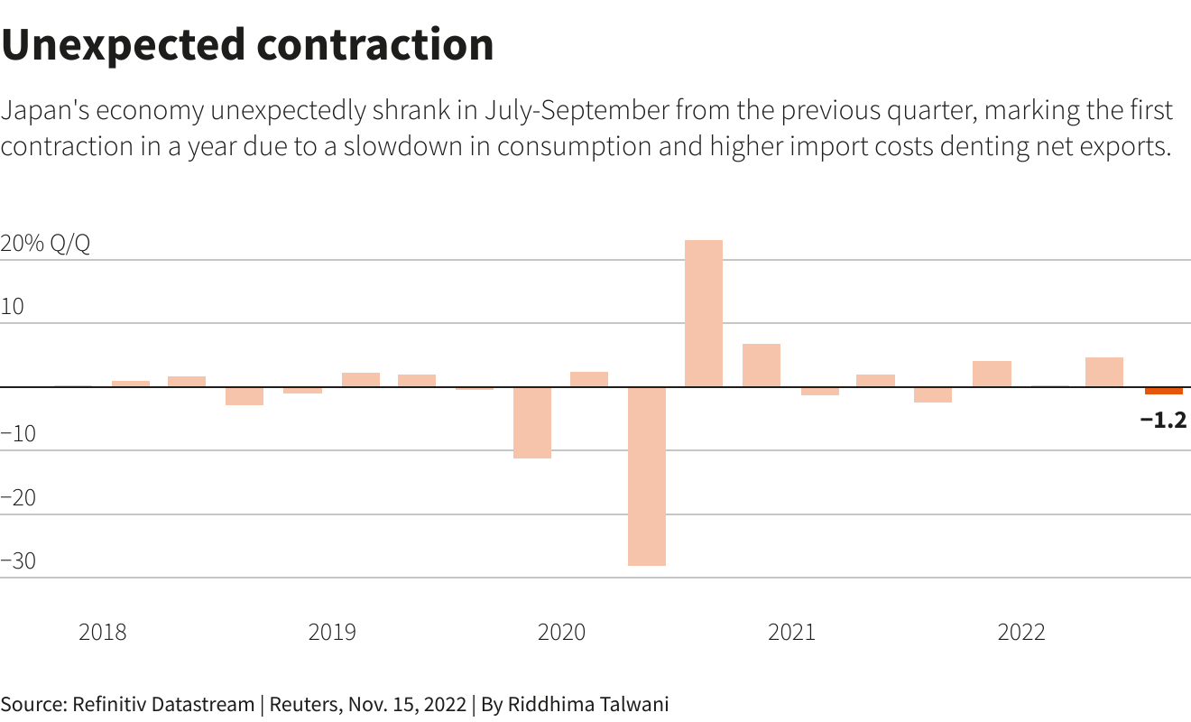 Japan’s unexpected contraction –