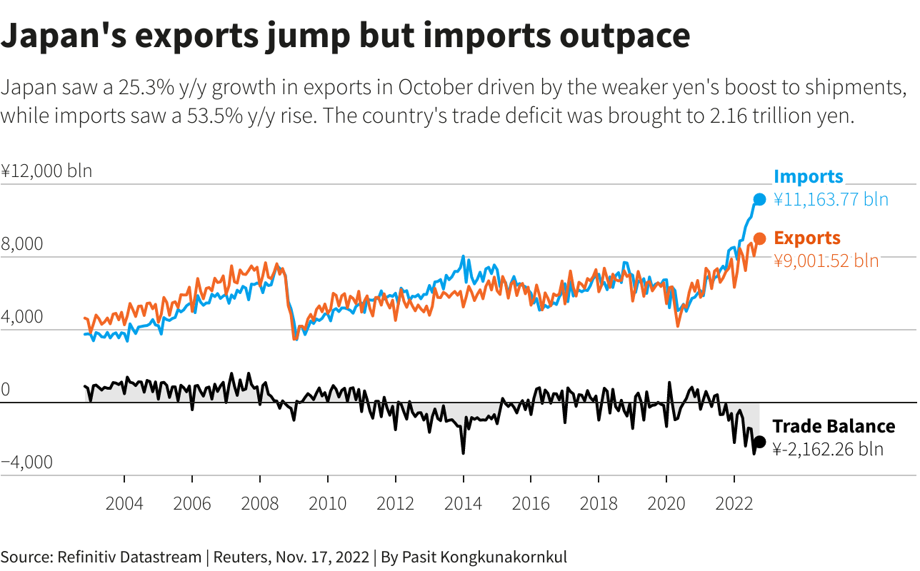 Japan’s exports jump but imports outpace