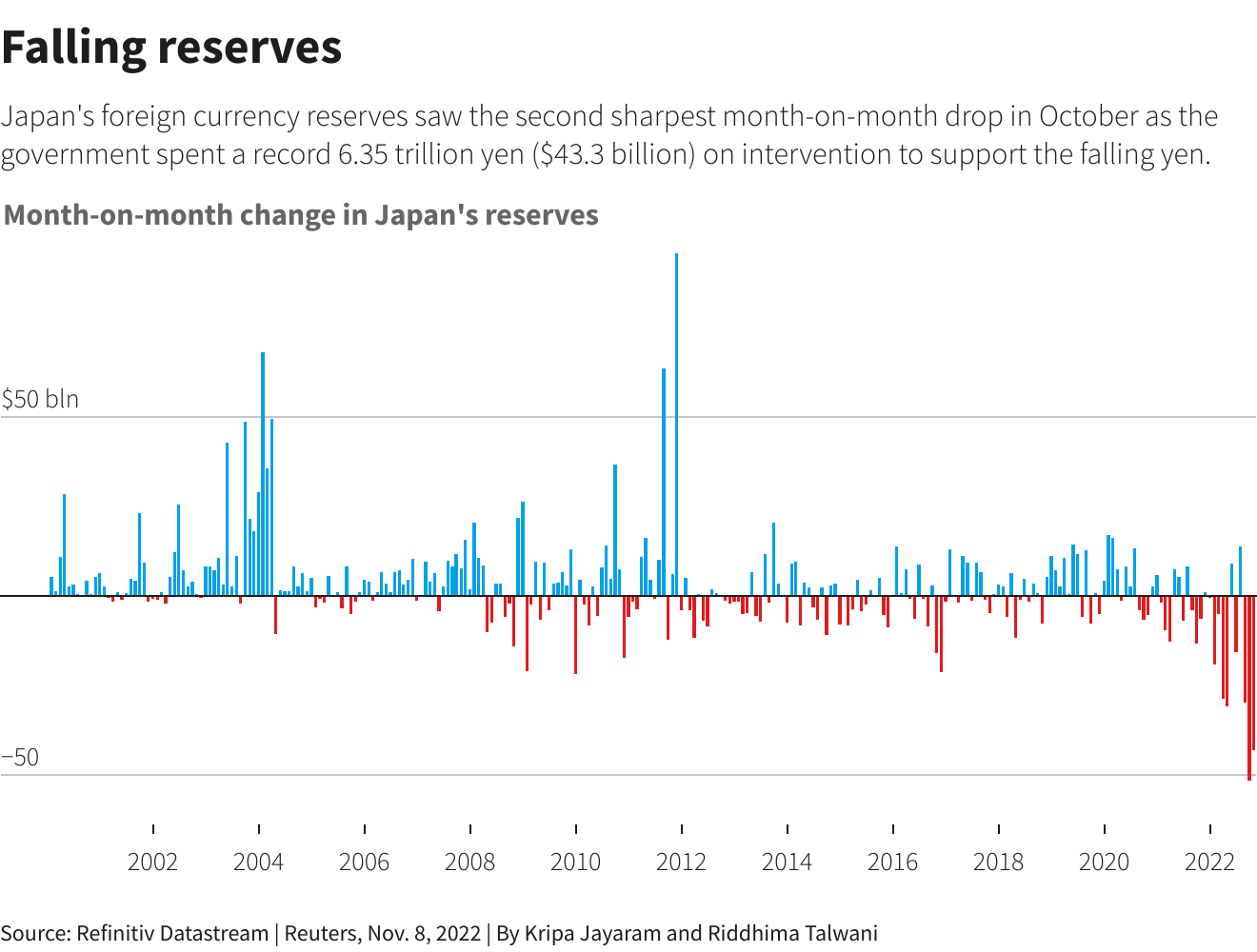 Japan’s falling reserves –
