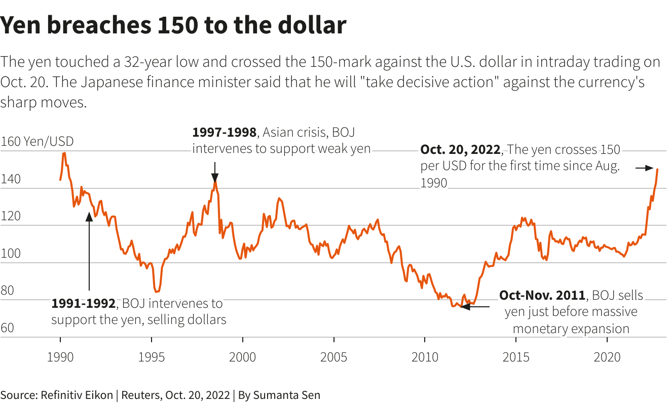 Yen breaches 150 to the dollar