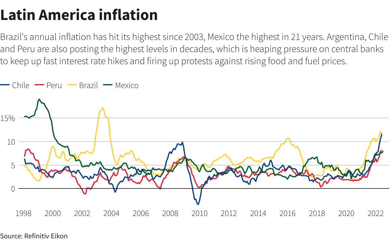 Latin America inflation –