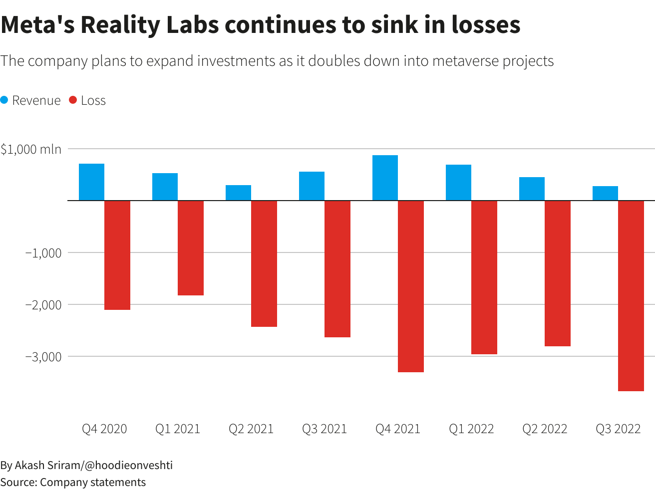 Meta’s Reality Labs continues to sink in losses –