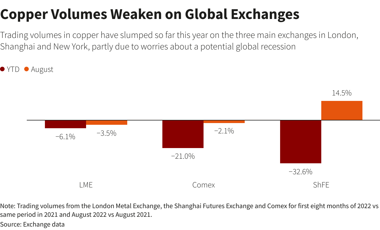 Copper Volumes Weaken on Global Exchanges –