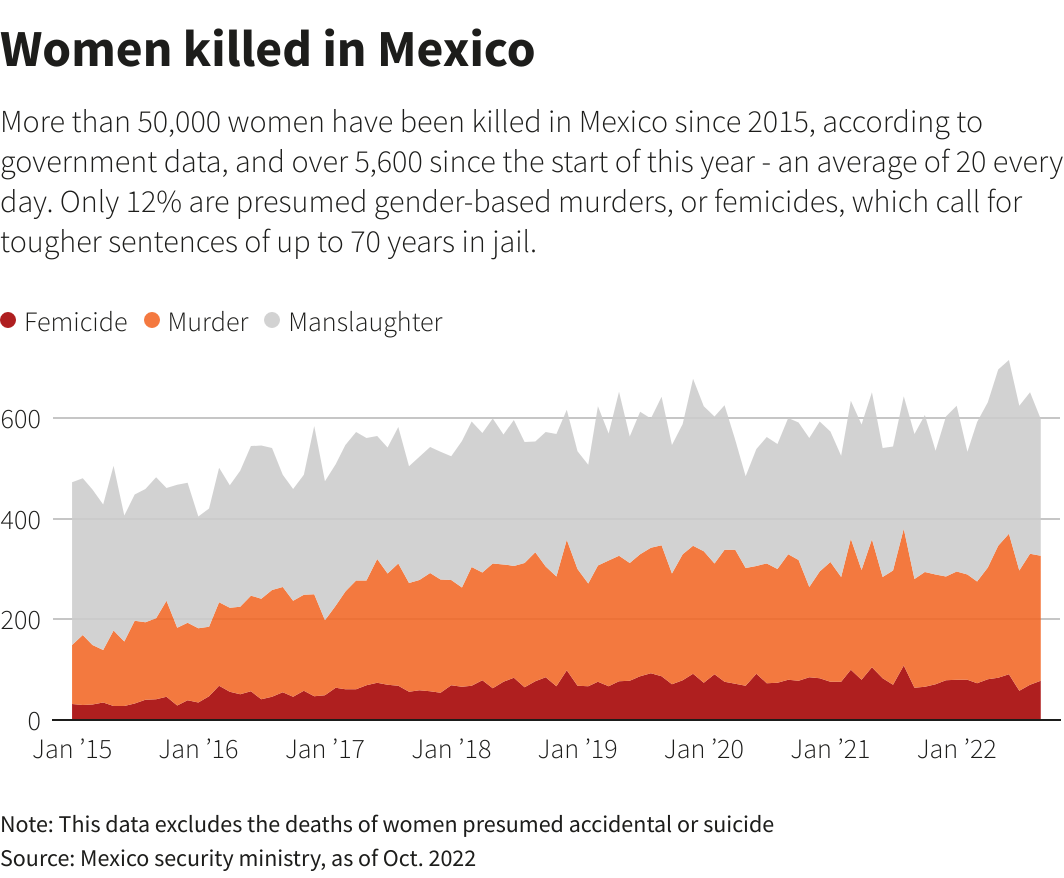 Women killed in Mexico