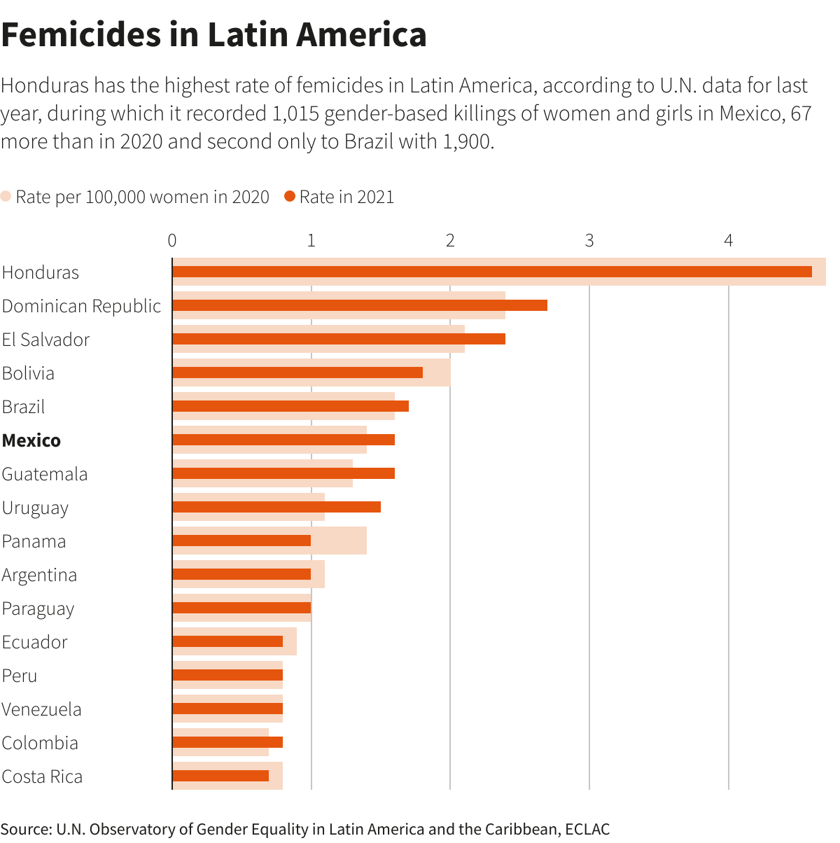 Femicides in Latin America