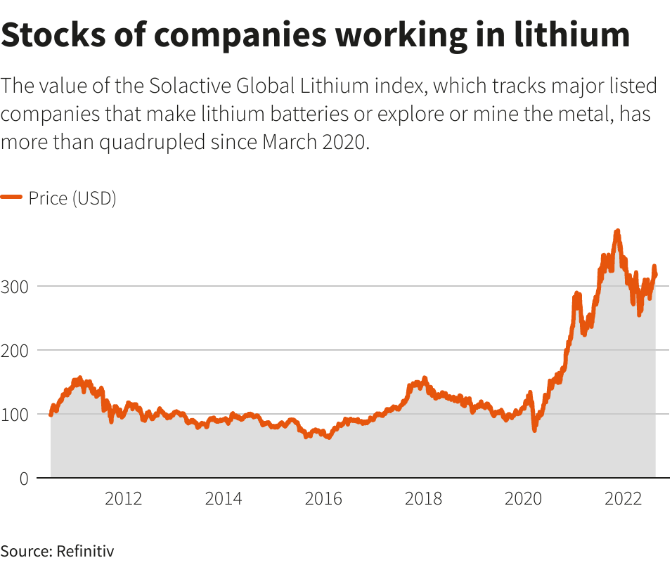 Companies working in Lithium