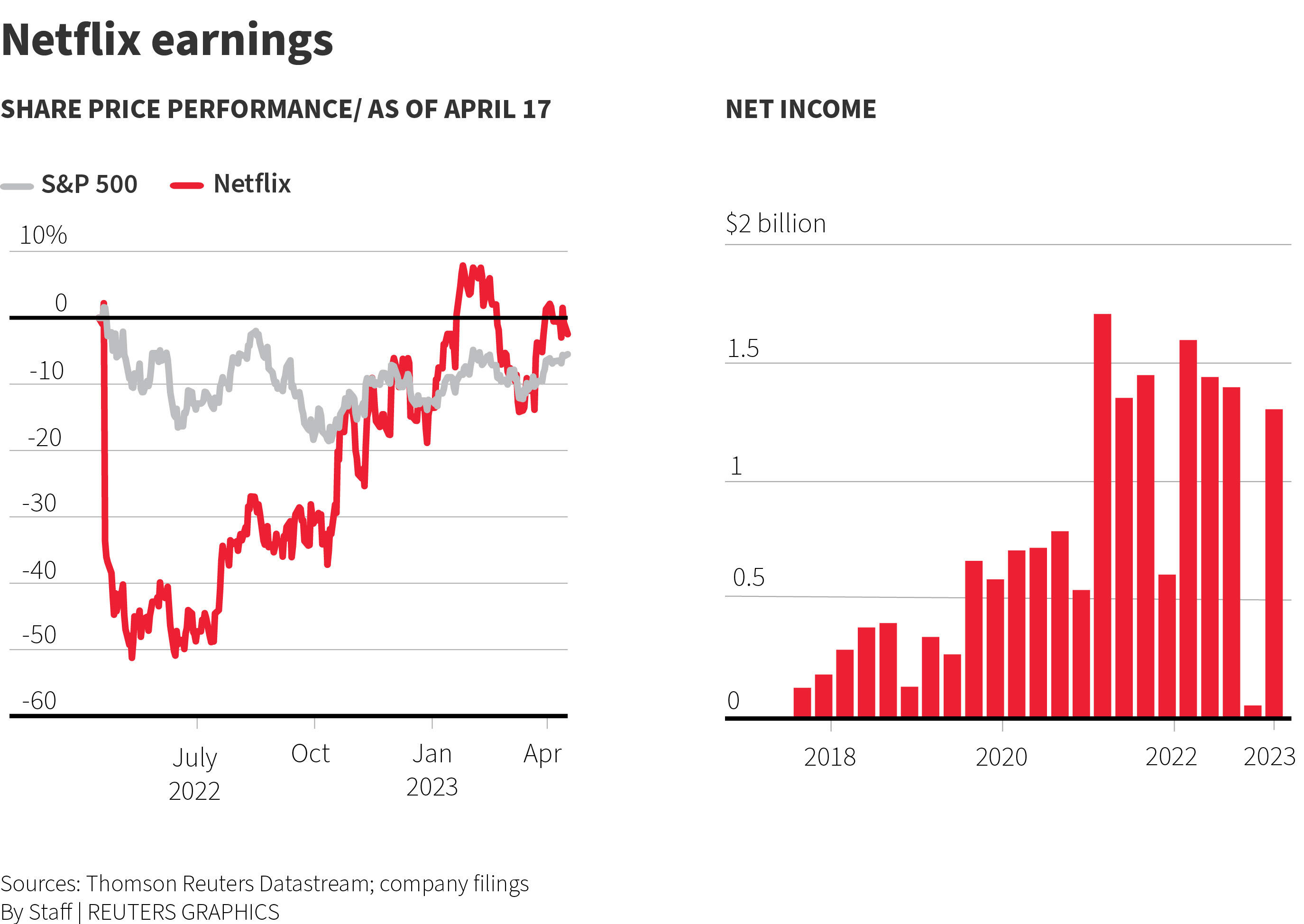 Netflix earnings