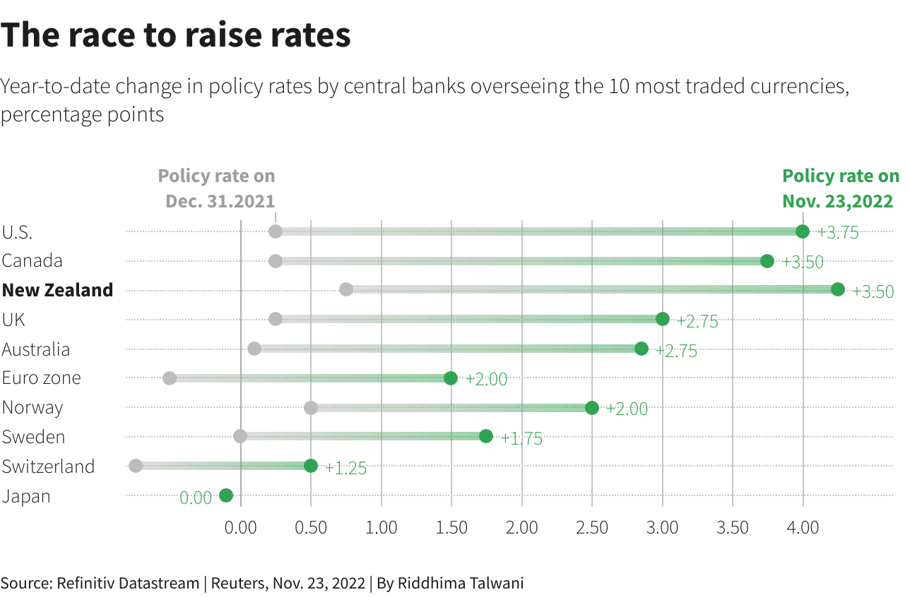 The race to raise rates –