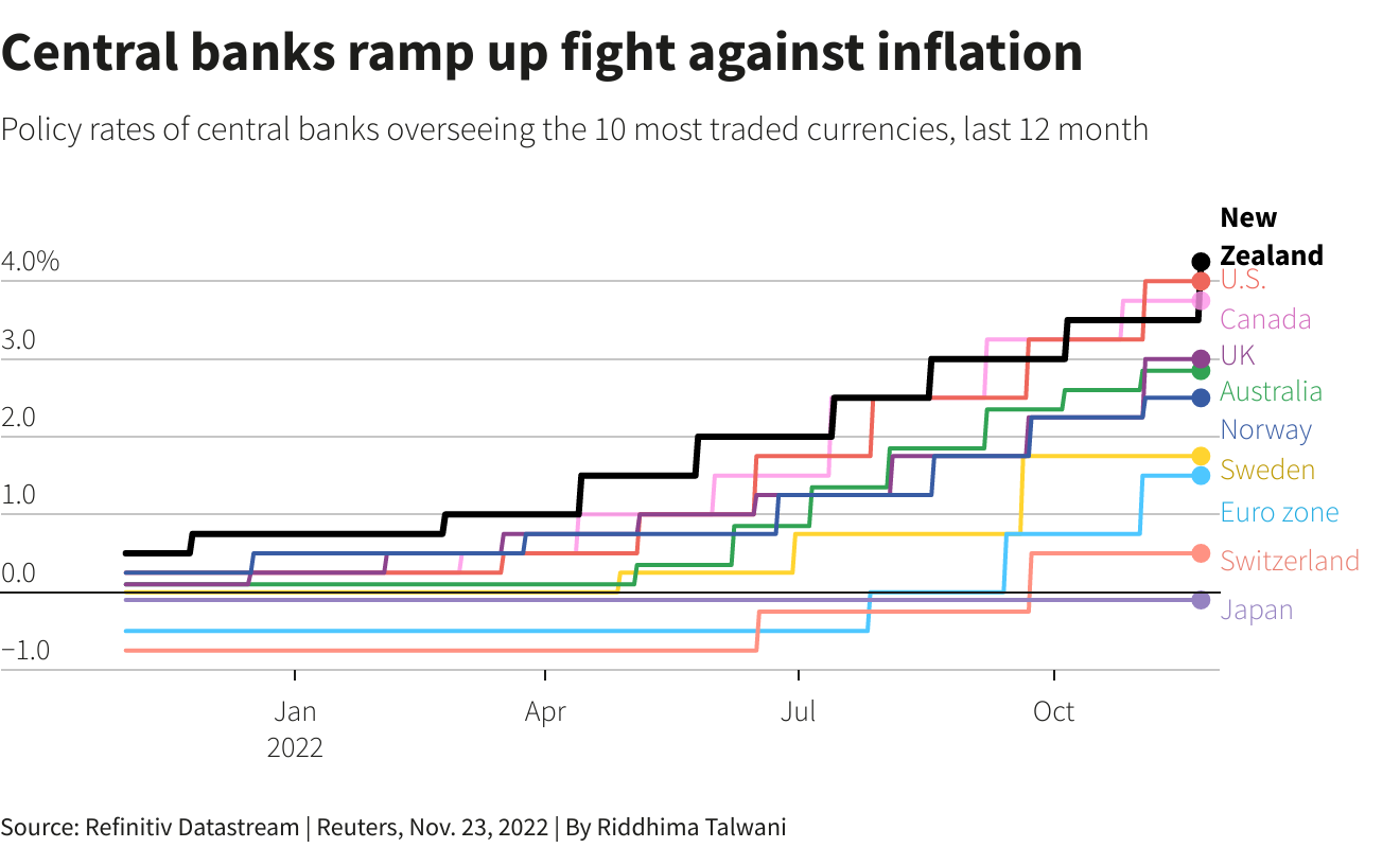 Central banks ramp up fight against inflation –