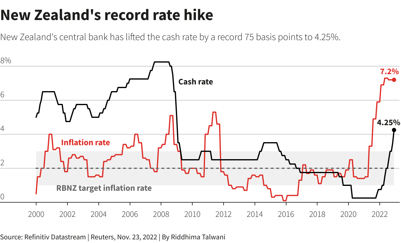New Zealand’s record rate hike –