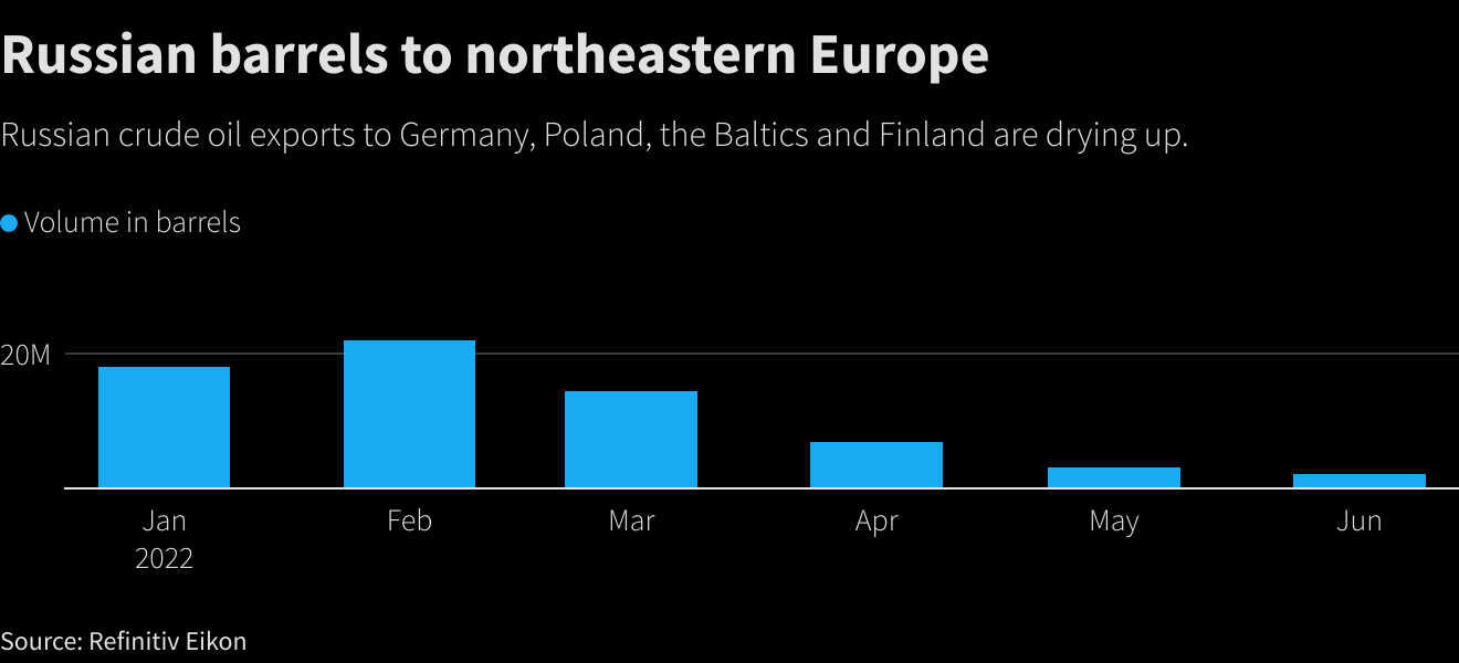 Russian barrels to northeastern Europe