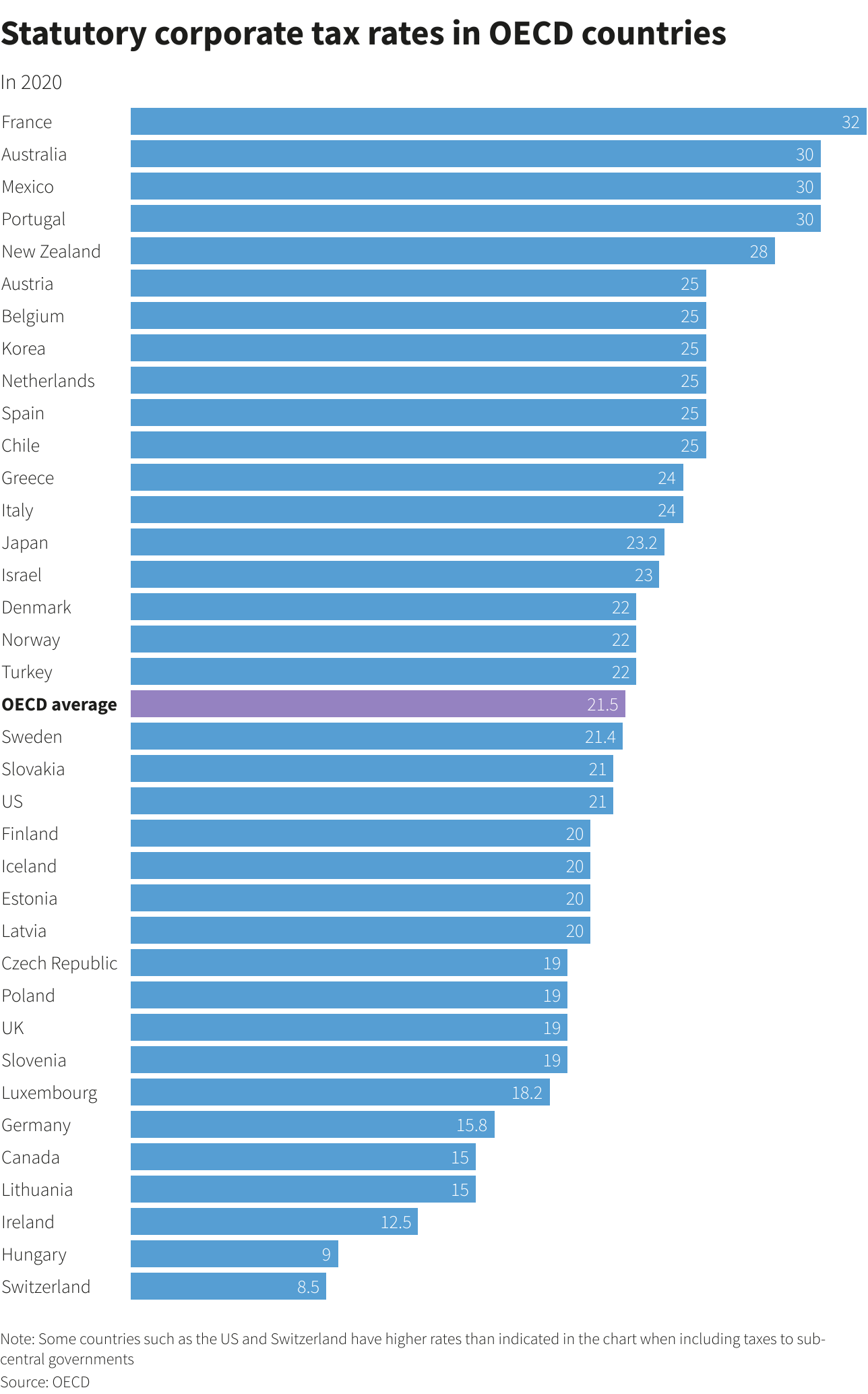 Statutory corporate tax rates in OECD countries