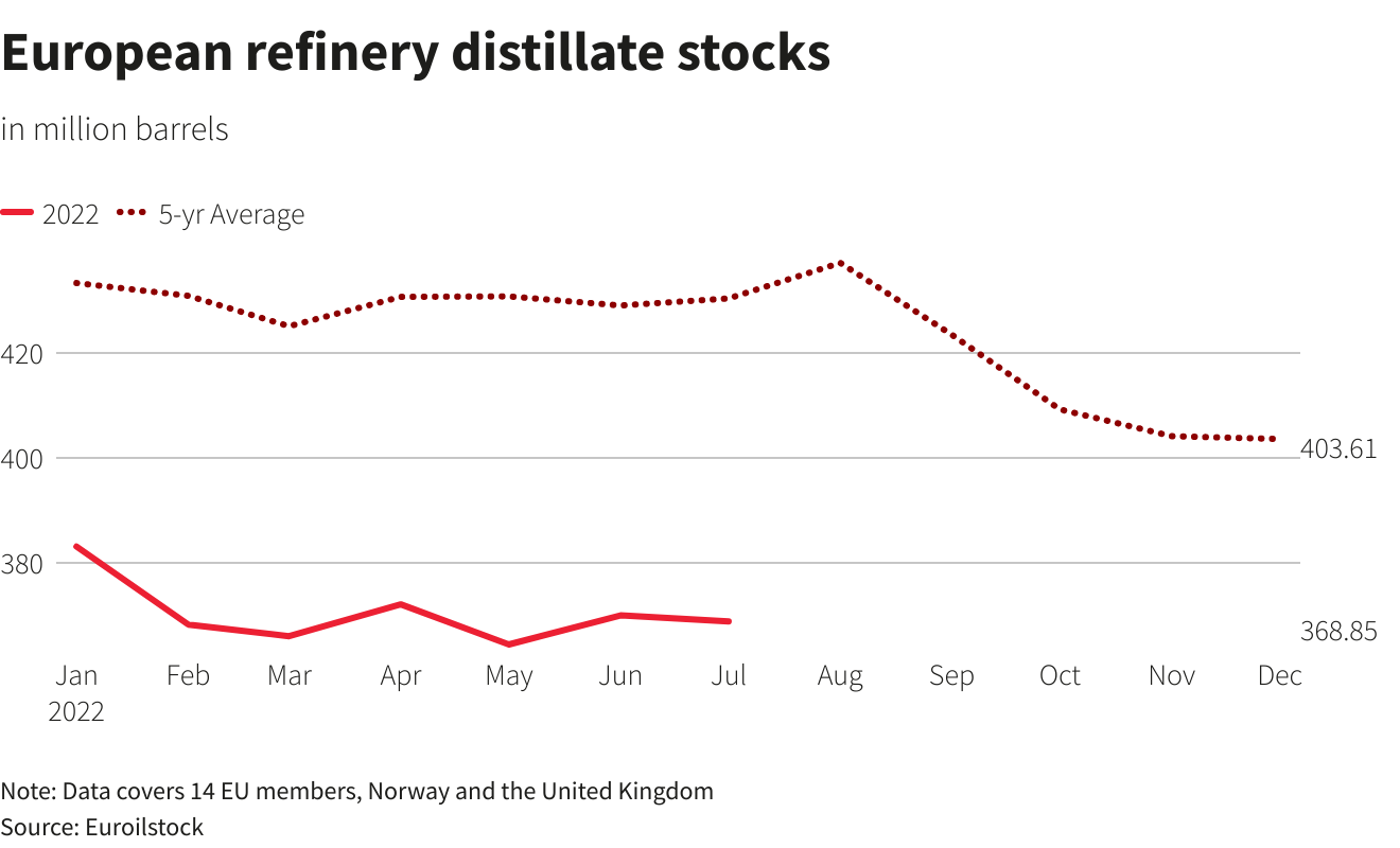 European refinery distillate stocks
