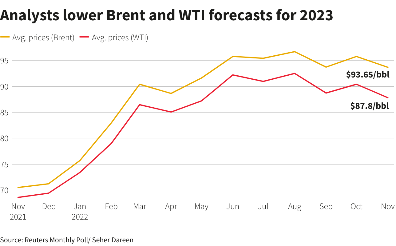 Analysts lower Brent and WTI forecasts for 2023