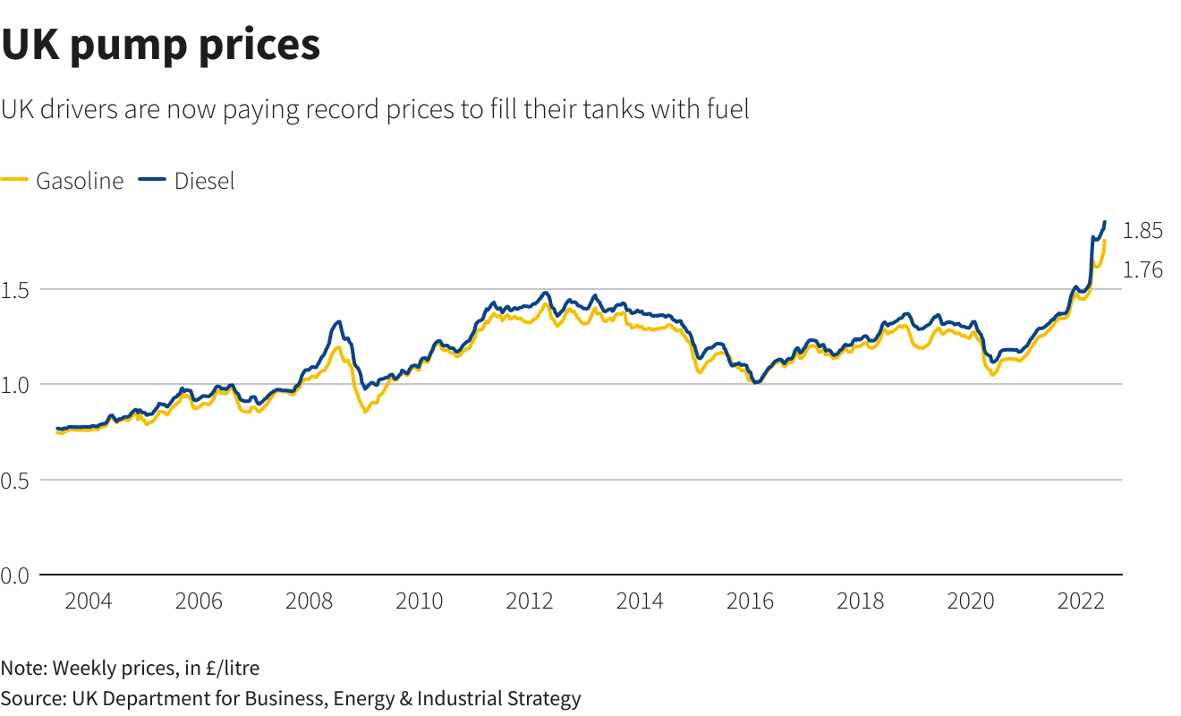 UK pump prices