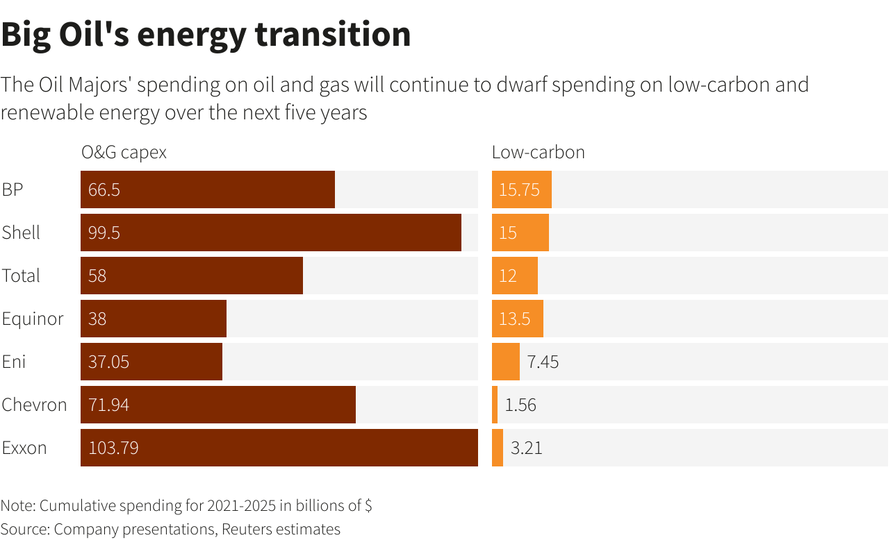 Big Oil’s energy transition