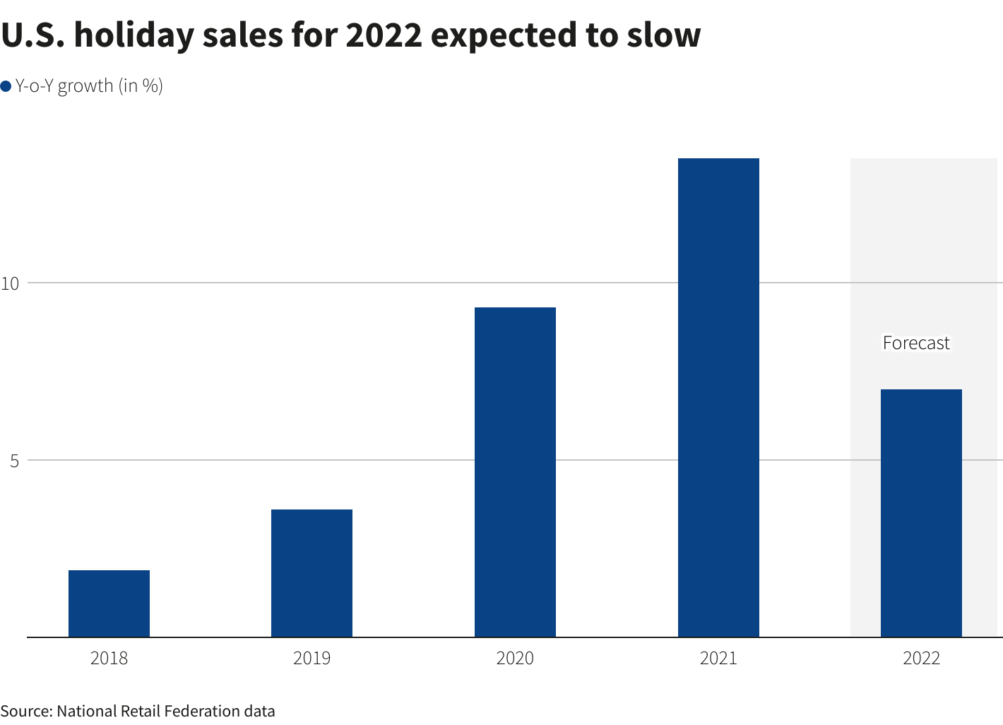 U.S. holiday sales for 2022 expected to slow –