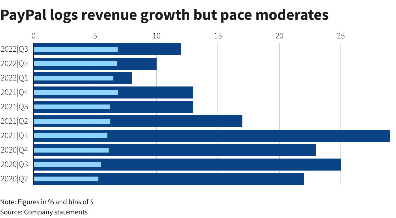 PayPal logs revenue growth but pace moderates –