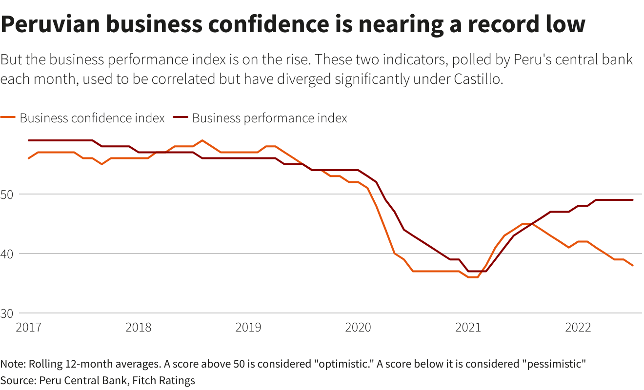 Peruvian business confidence is nearing a record low