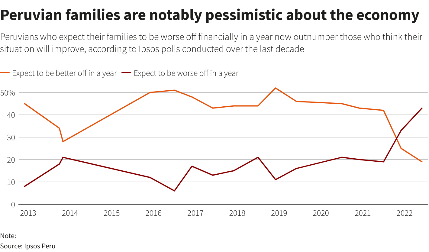Peruvian families are notably pessimistic about the economy
