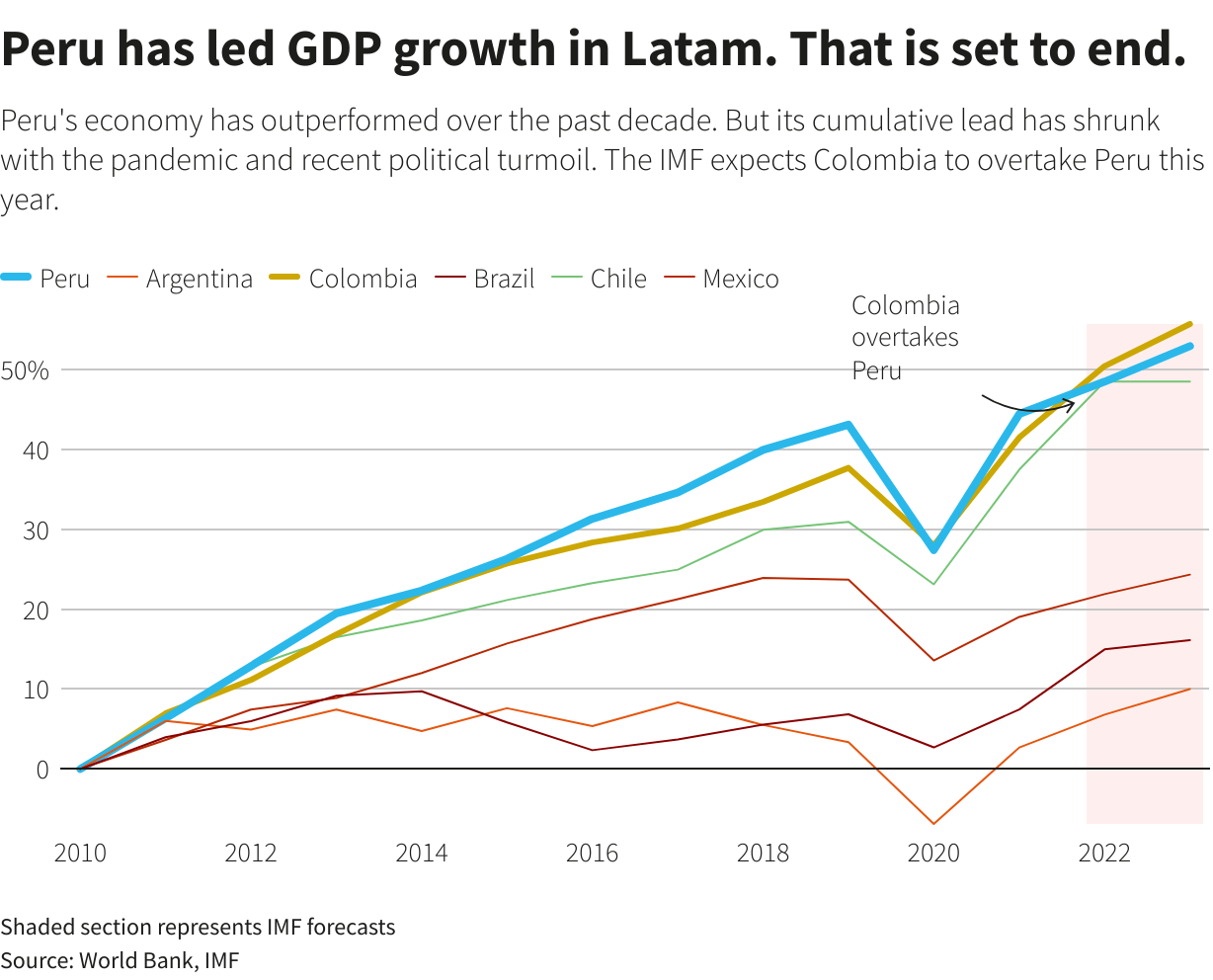 Peru has led GDP growth in Latam. That is set to end
