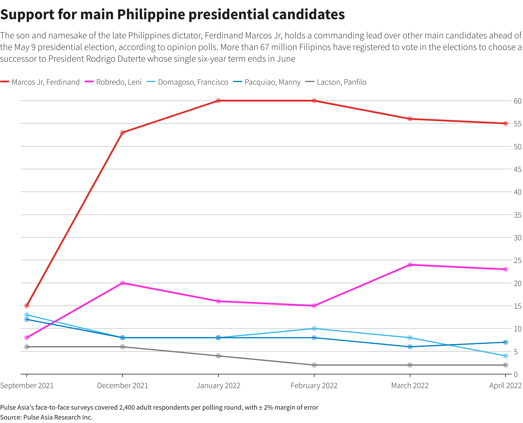 Philippines’ presidential candidates –