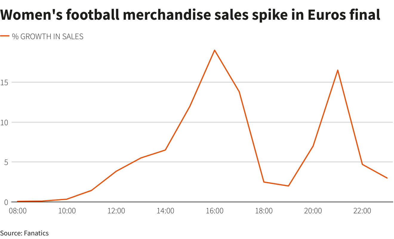 Women’s football merchandise sales spike in Euros final