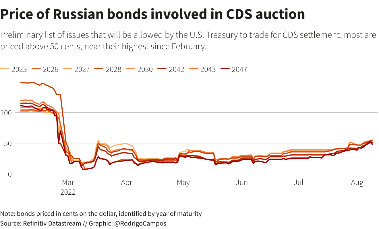 Russian bonds involved in CDS auction