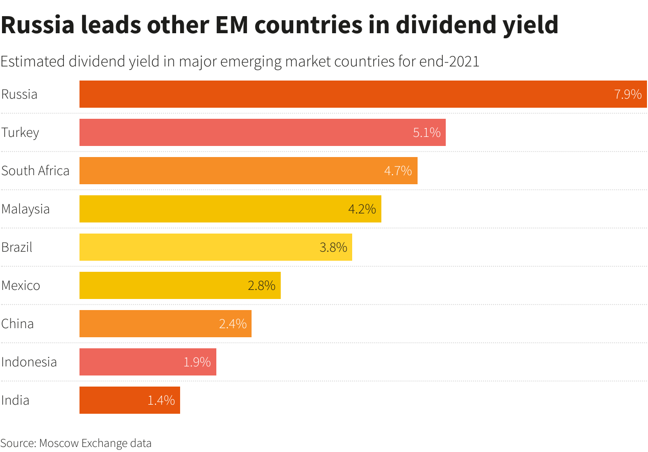 Russia leads other EM countries in dividend yield