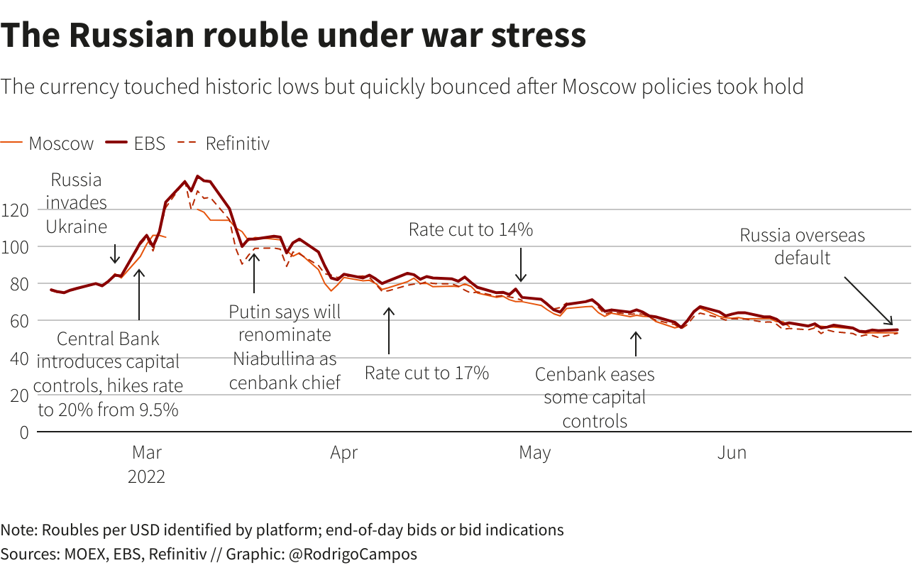 The Russian rouble under war stress –