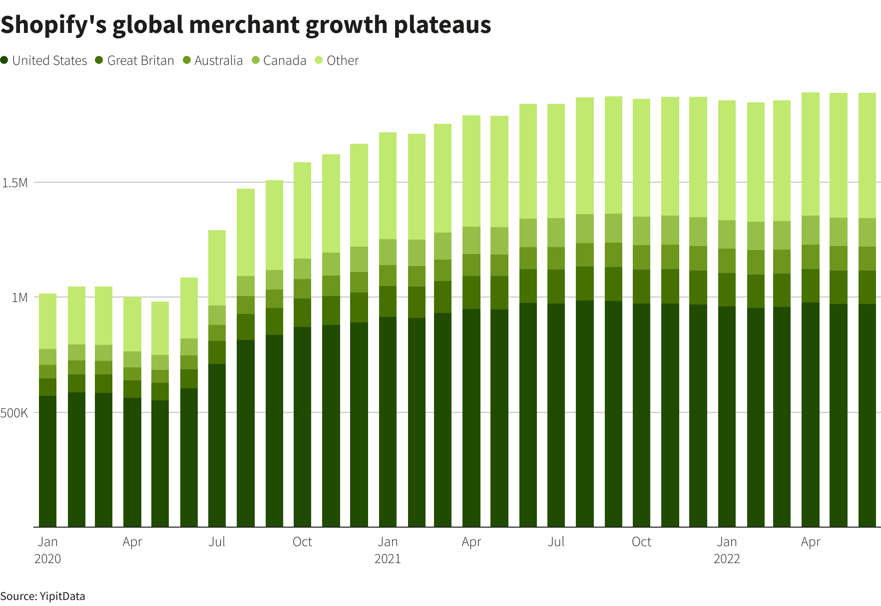 Shopify’s global merchant growth plateaus