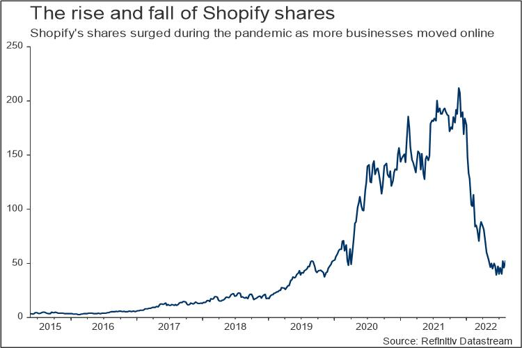 The rise and fall of Shopify shares