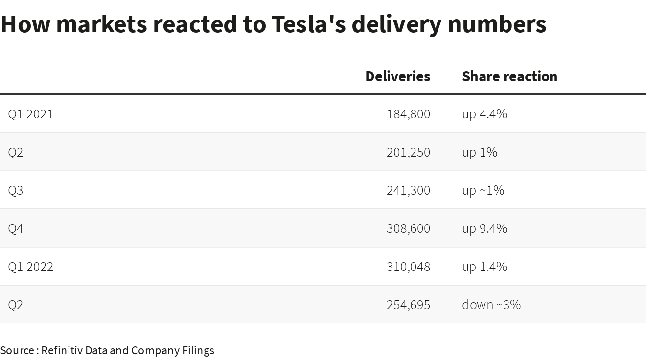 How markets reacted to Tesla’s delivery numbers