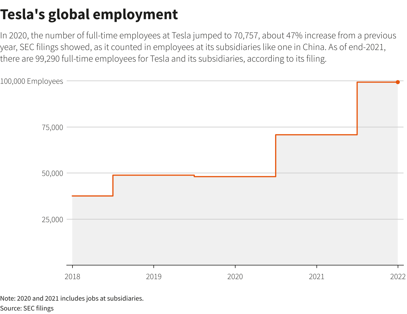 GRAPHIC-Tesla’s global employment