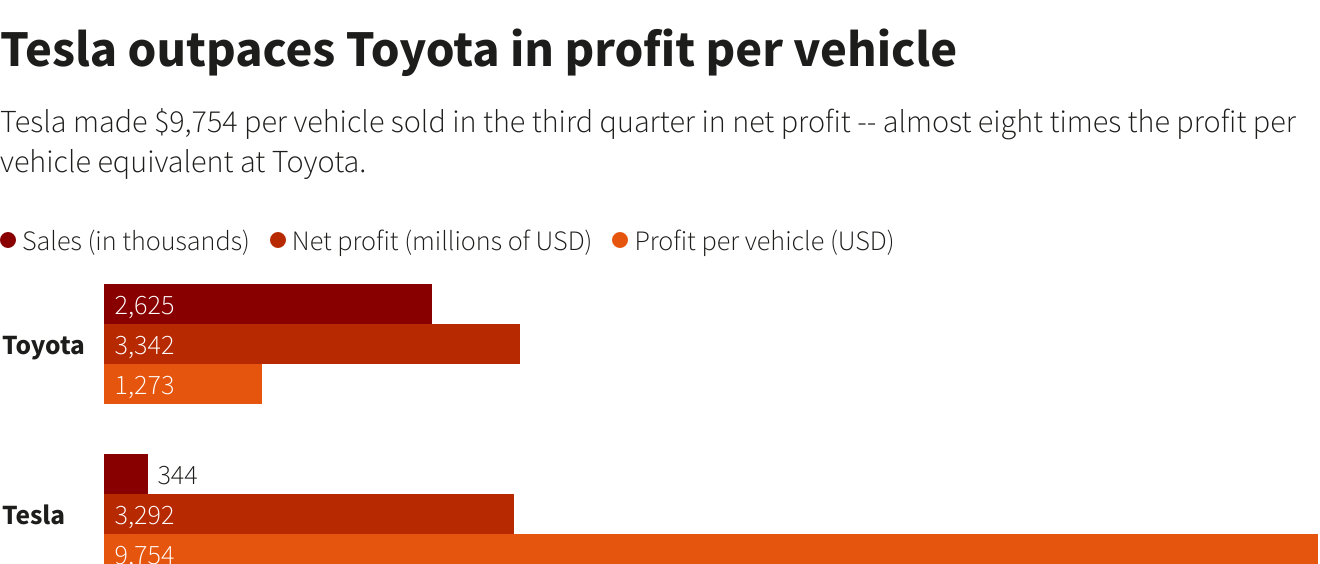 Tesla outpaces Toyota in profit per vehicle –