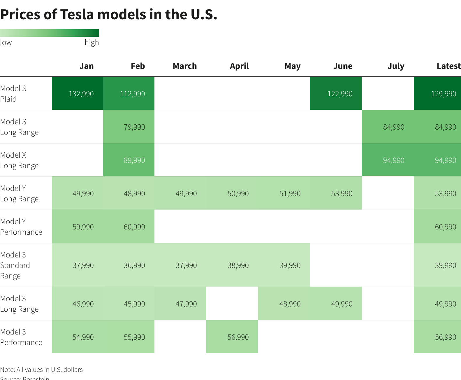 Prices of Tesla models in the U.S