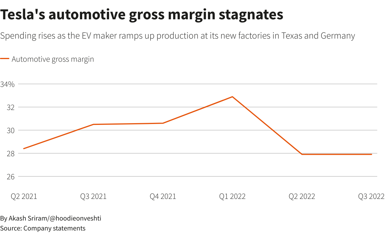 Tesla’s automotive gross margin stagnates –