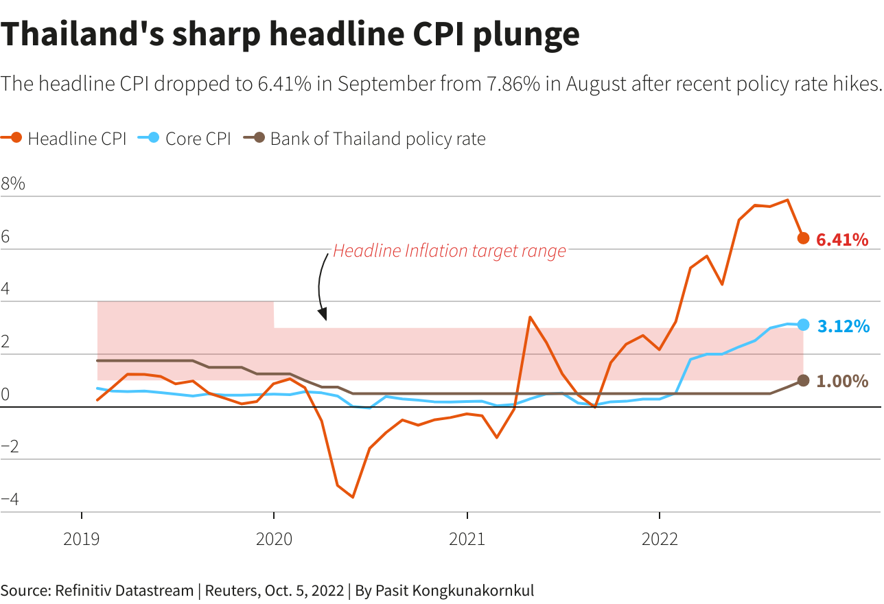 Thailand’s sharp headline CPI plunge