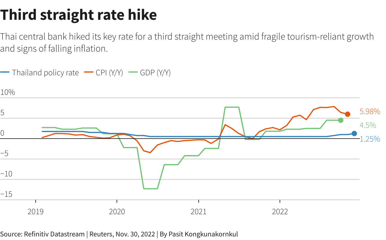 Thai central bank delivers third straight rate hike