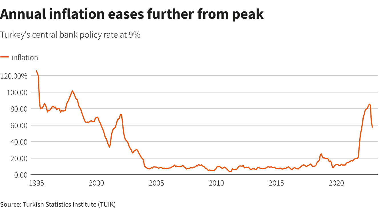 Turkey’s inflation jumps to highest since 1998