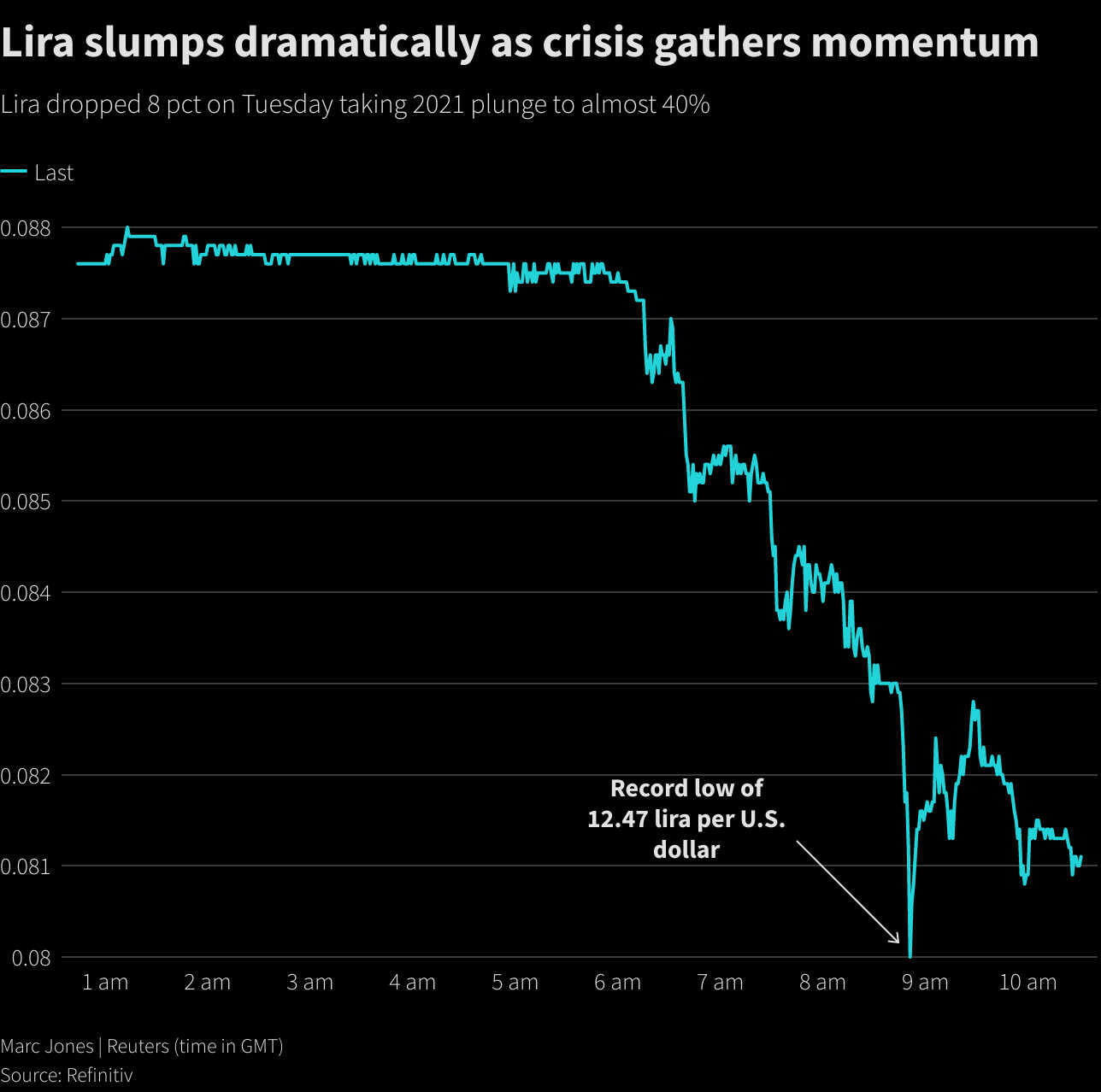 Lira slumps dramatically as crisis gathers momentum –