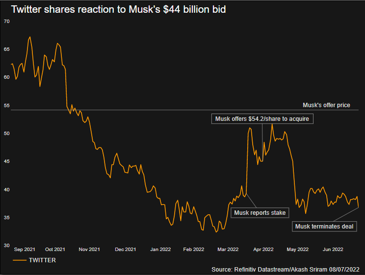 Twitter shares reaction to Musk’s $44 billion bid