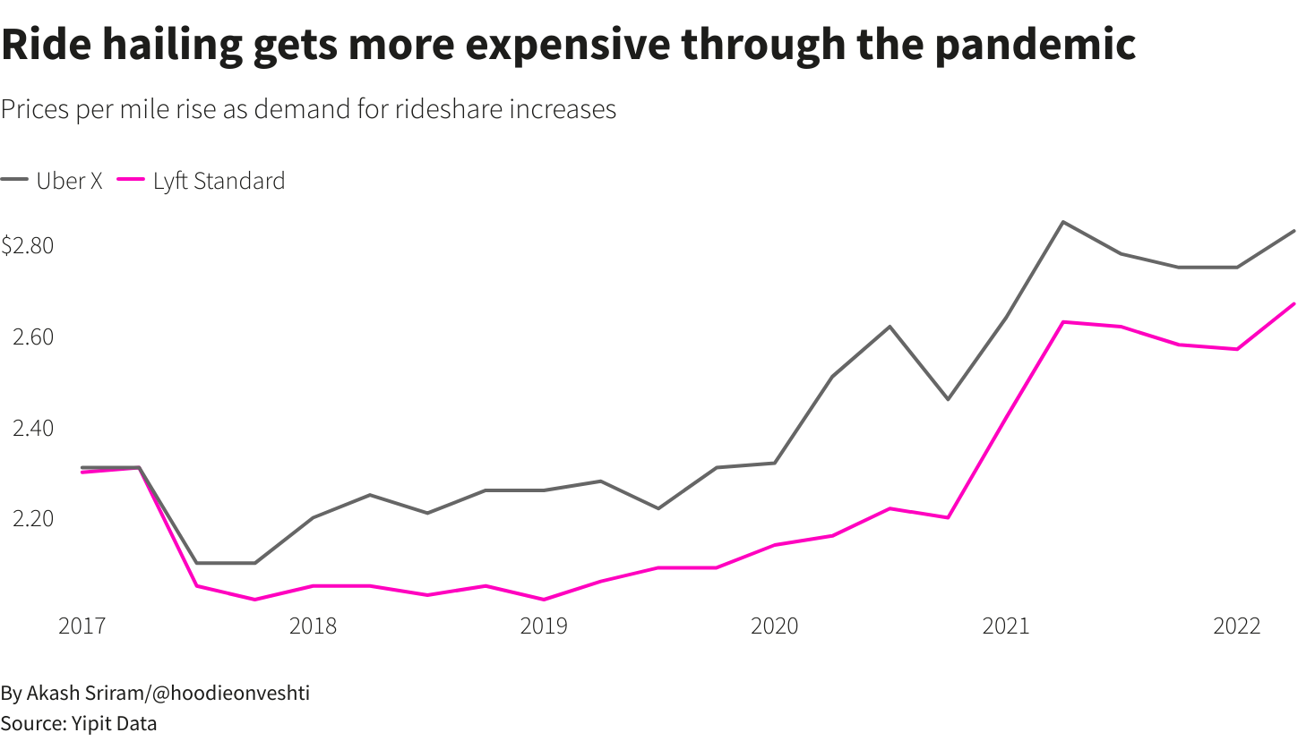 Uber and Lyft’s prices rise through the pandemic